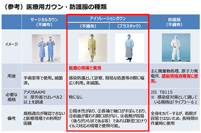(참조) 바카라 꽁 머니 꽁 머니 가운 및 보호 의류 유형