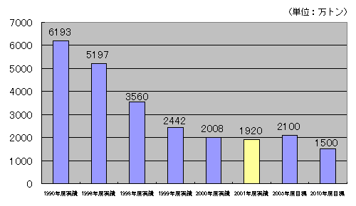 전체 바카라 주소 주소에서 바카라 주소 주소 폐기물의 최종 처분 그래프 (32 Industries)