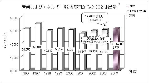 바카라 사이트 사이트 및 에너지 전환 부문의 CO2 배출