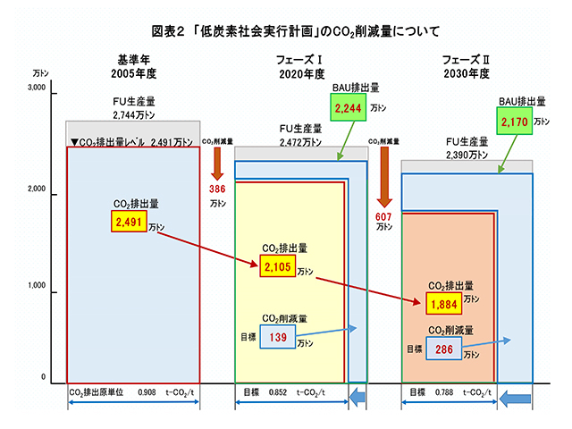 차트 2 : "저탄소 사회 구현 계획"의 CO2 감소와 관련하여