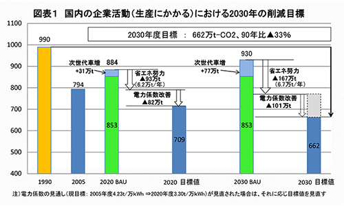 차트 1 : 2030 국내 기업 활동을위한 감소 목표 (생산)