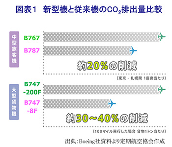 차트 1 새로운 모델과 기존 모델 간의 CO2 배출 비교